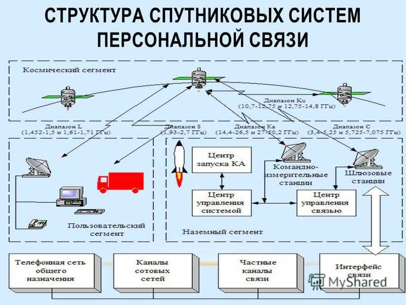 Дистанционный контроль сети. Схема организации связи сети передачи данных. Структурная схема передвижной телевизионной станции. Спутниковая связь схема. Системы подвижной спутниковой связи.