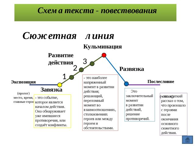 Что такое сюжетный план