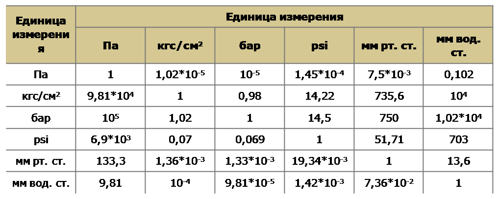 Бар в м вод. Давление единицы измерения кг/см2. Единицы измерения давления бар кгс/см2. Единицы измерения давления кгс/см2. Кгс/см2 в кгс/см.