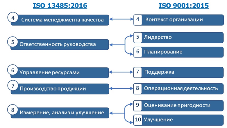 ИСО 13485 система менеджмента качества. Структура стандарта ИСО 9001 2015. СМК 9001-2015. Структура стандарта 9001-2015. Iso стандарты аудита