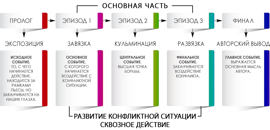 Схема драматической структуры