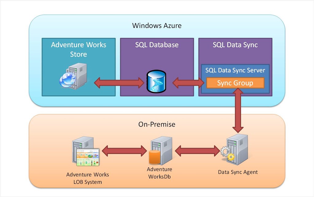 Группы домена windows. SQL Server Azure. Data sync. SQL Windows. Работа с SQL Azure базами данных.