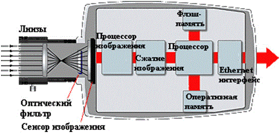 Конструкция камеры. Из чего состоит IP видеокамера. Принцип работы цифровой видеокамеры. Из чего состоит видеокамера видеонаблюдения. Принцип работы веб камеры схема.