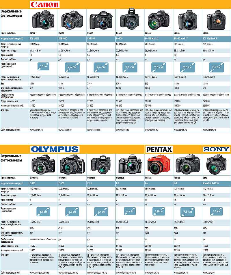 Цифровые фото и видеокамеры классификация технические характеристики