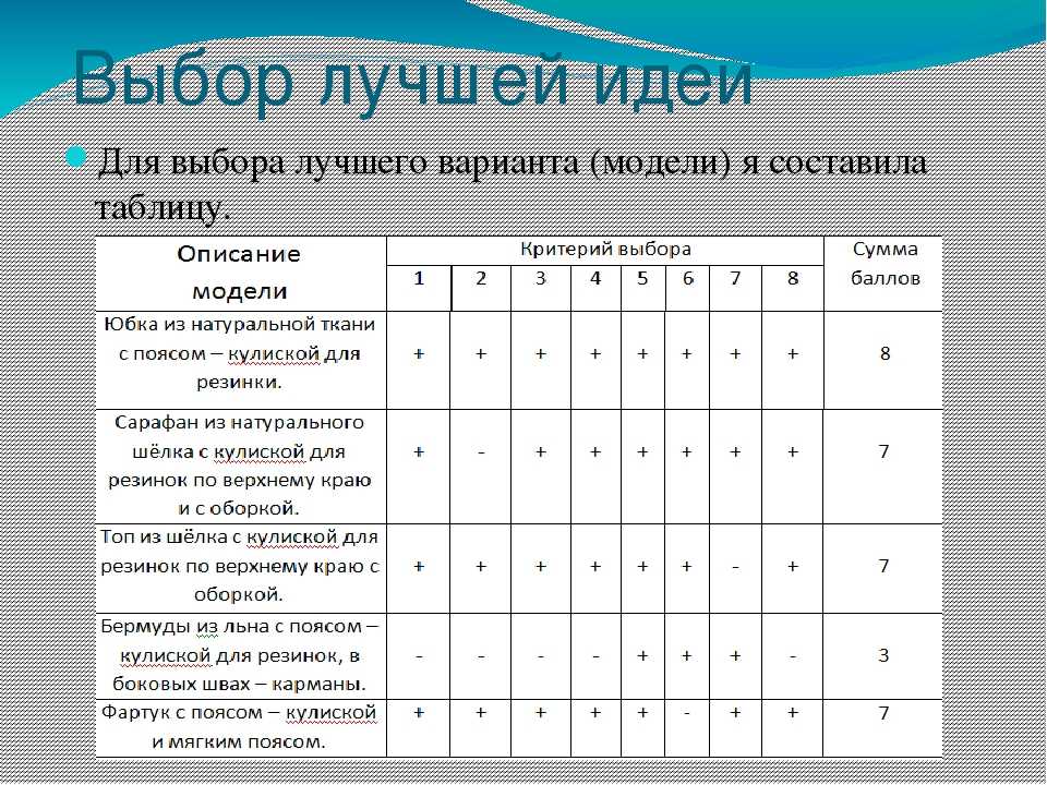 Выбрать лучший вариант. Таблица для выбора лучшей идеи. Что такое выбор лучшей идеи по технологии. Выбор лучшего варианта таблица. Для выбора лучшего варианта модели я составила таблицу.