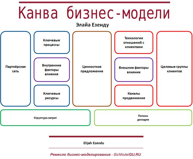 Бизнес модель проекта шаблон