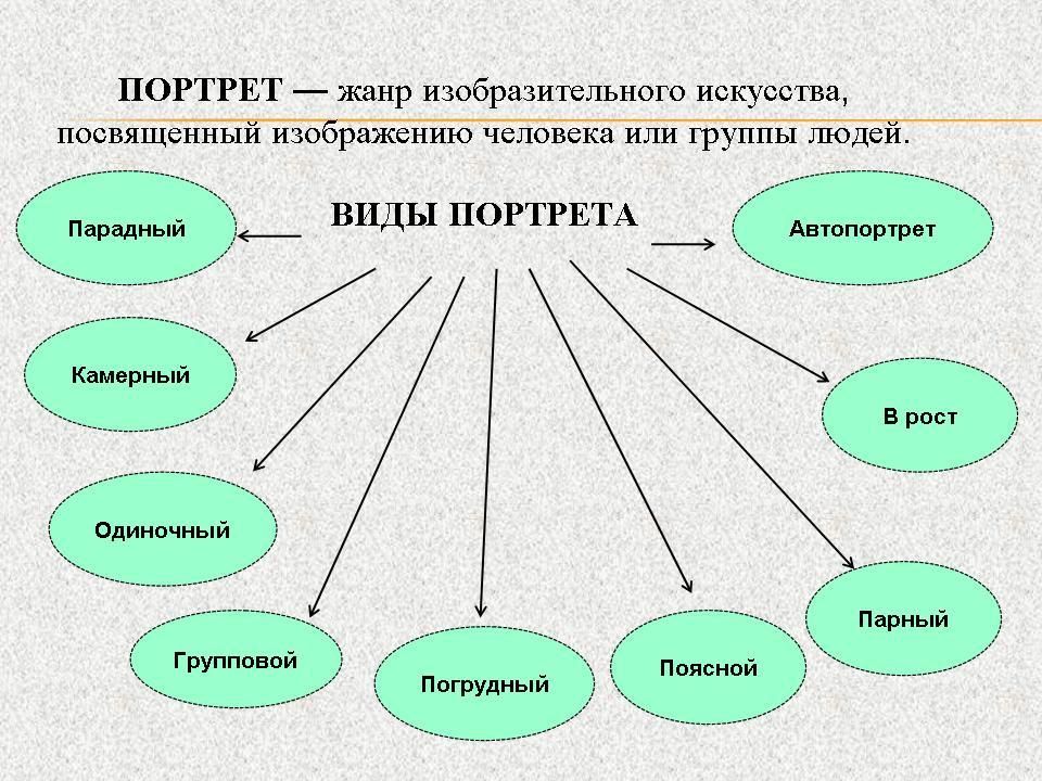 Виды картин портрет