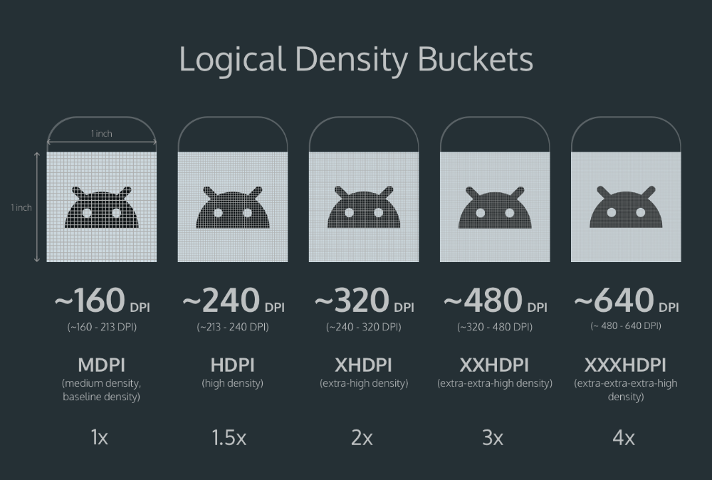 Какой dpi. 160 Dpi 240 dpi 320 dpi. Dpi для андроид. Разрешение dpi андроид. Hdpi XHDPI.