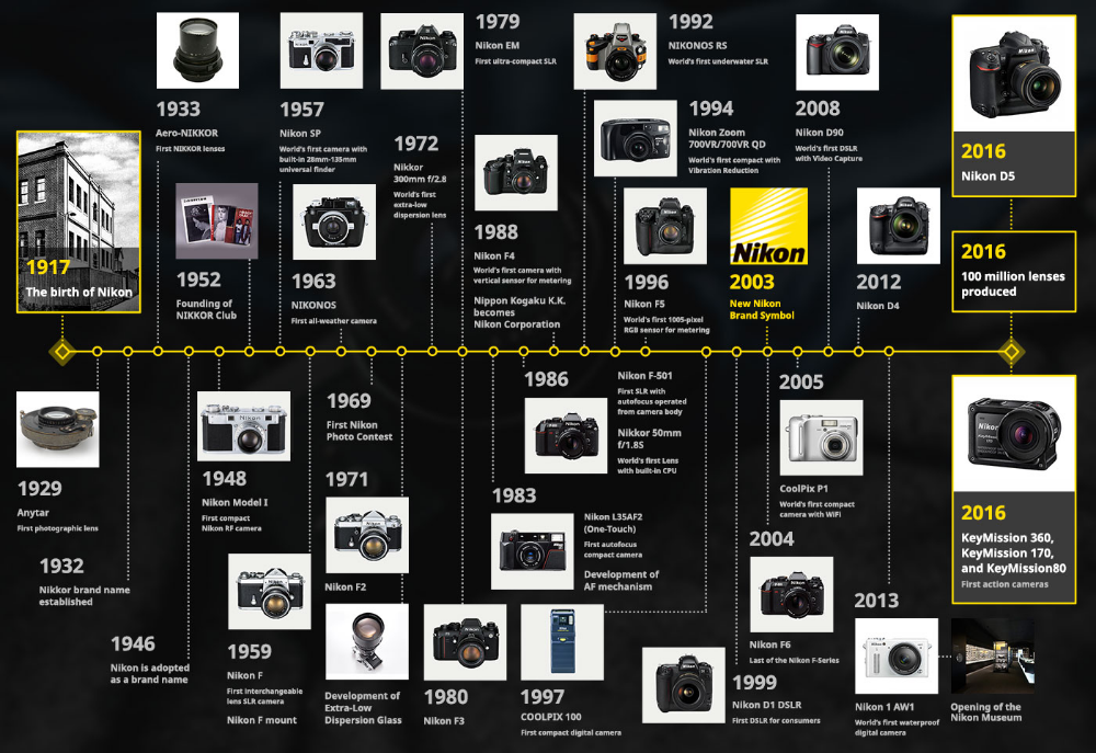 Программа для фотоаппарата nikon. Nikon история моделей. Nikon timeline. Эволюция Nikon. Nikon Camera History.