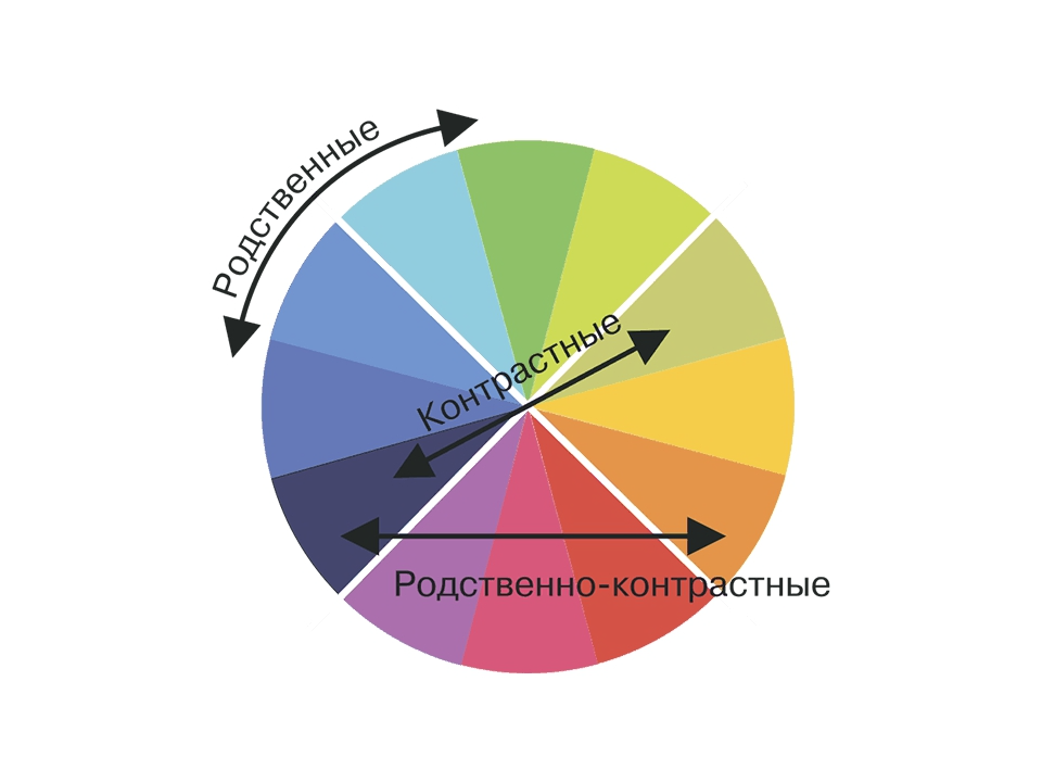 Родственно-контрастные цвета в цветовом круге. Цветовой круг родственно контрастная гамма. Hjncndtyyj-контрастные цвета. Ротствено контрастный цвета.