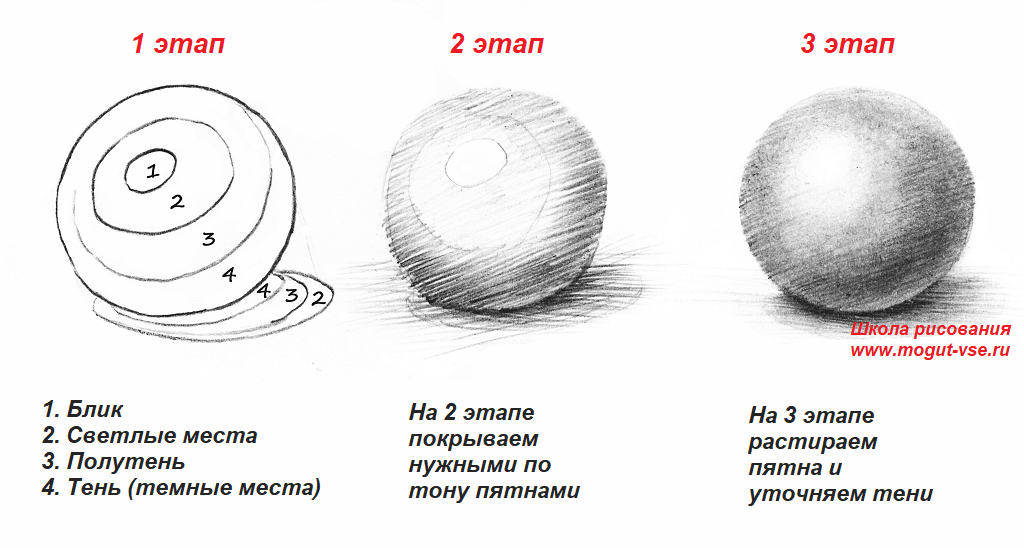 Как правильно рисовать тени на рисунке карандашом