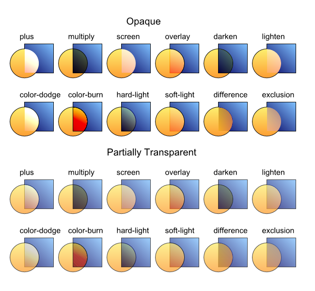 Burn перевод на русский. Blending Modes examples. Blend Modes examples. Blending Mode "difference". Opaque Screen.