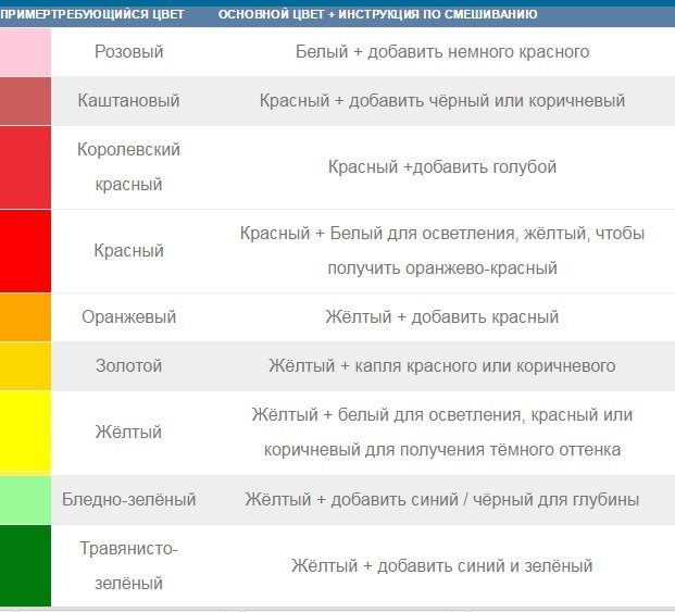 Желтый и красный цвет дают. Таблица смешивания цветов для акриловых красок. Таблица смешения цветов акриловой краски. Смешивание цветов краски таблица акрил. Таблица смешивания цветов с красным.