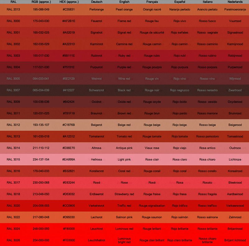 Количество оттенков красного цвета. Цвета RAL 3020 В RGB. Таблица RAL красный. Таблица оттенков красного. Оттенки красного цвета названия.