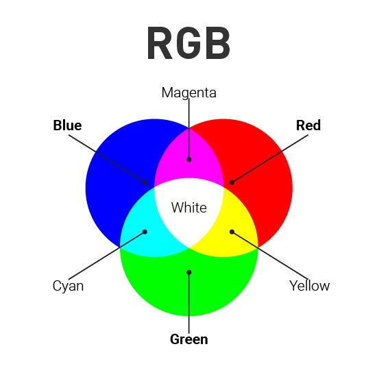 В модели rgb используются цвета. Цветовая модель РГБ. Модель РГБ цвета. Цветная модель RGB. Модель цветов RGB.