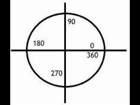 Окружность в градусах рисунок. Углы 90 180 270 360. Градусы 90 180 360. 180 И 360 градусов. Круг 180 градусов.