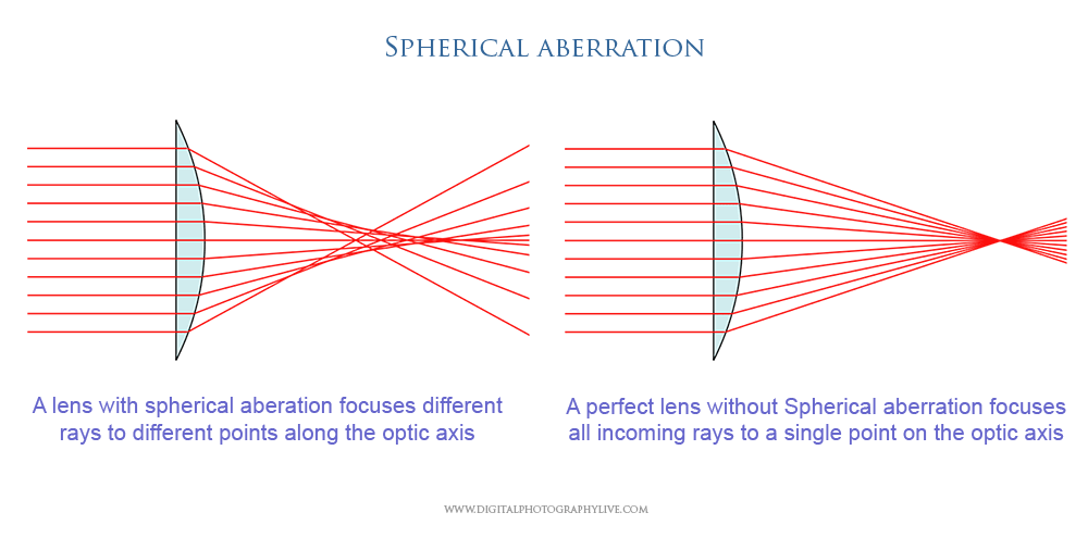 Аберрация это простыми словами. Сферическая аберрация линзы. Сферическая аберрация схема. Сферическая аберрация рисунок. Сферическая аберрация обусловлена.
