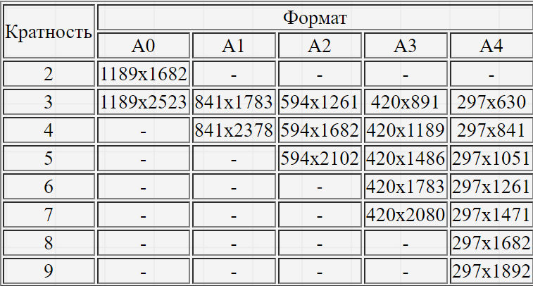 Кратность форматов чертежей