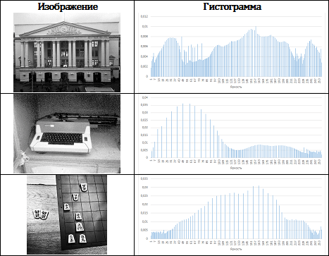 Гистограммный анализ изображений