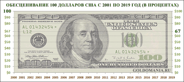 Сколько в рублях 100 долларов в россии. 100 Долларов в рублях. 100 Долларов США В рублях. 1 Доллар в рублях. 100 Американских долларов в рублях.