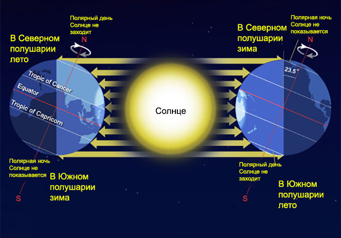 Схема движения солнца в течение дня на карте