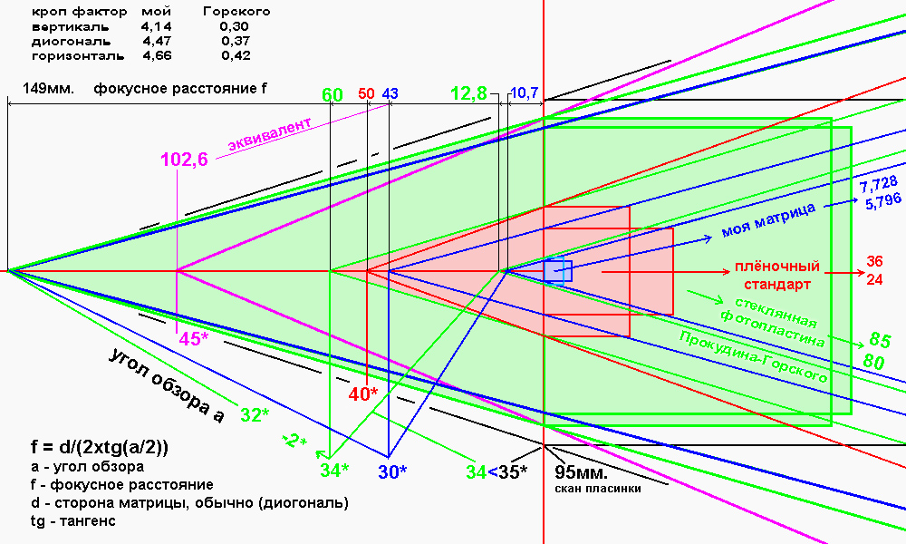 Угол обзора по вертикали. Фокусное расстояние и размер матрицы. Как рассчитать Фокусное расстояние. Рассчитать Фокусное расстояние проектора. Эквивалентное Фокусное расстояние.