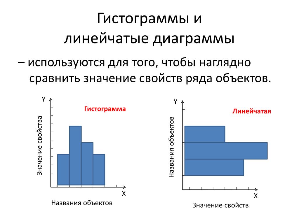 Линейчатая диаграмма используется для