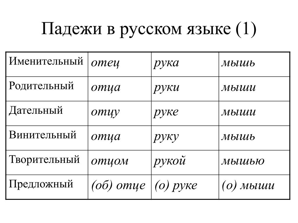 Картинки падежи с вопросами и предлогами