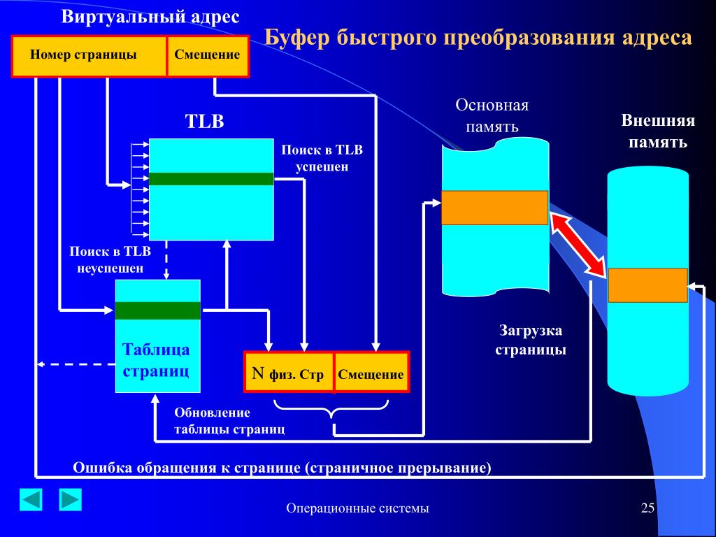 Виртуальный адрес памяти. Буфер быстрого преобразования адреса. Виртуальный адрес. Преобразование адресов. Алгоритм преобразования адресов.