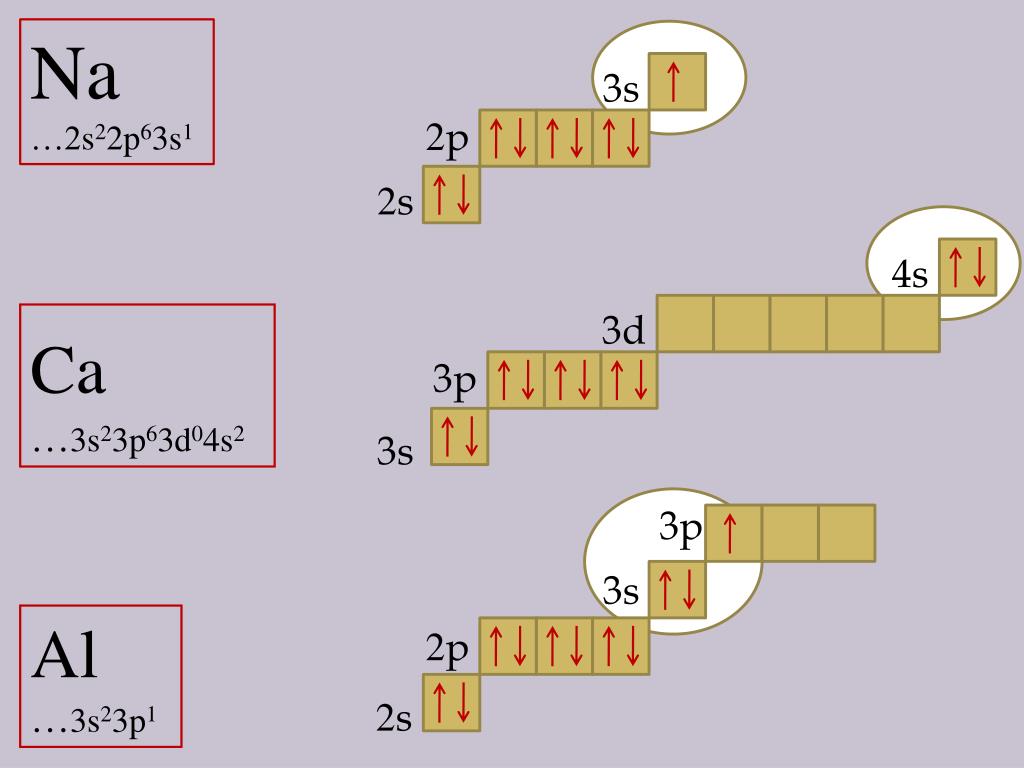 S 1 4 d 2. Химия 1s2 2s2 2p6 3s2. Химия 1s 2s 2p 3s. Элемент 4 s2 4p3. 1s 2s 2p 3s 3p 3d таблица полностью.