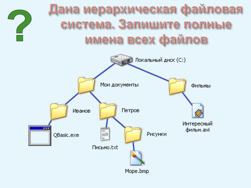 Txt позиции. Иерархическая система папок в операционной системе Windows. Иерархическая файловая структура. Файлы и файловая система. Структура папок и файлов.