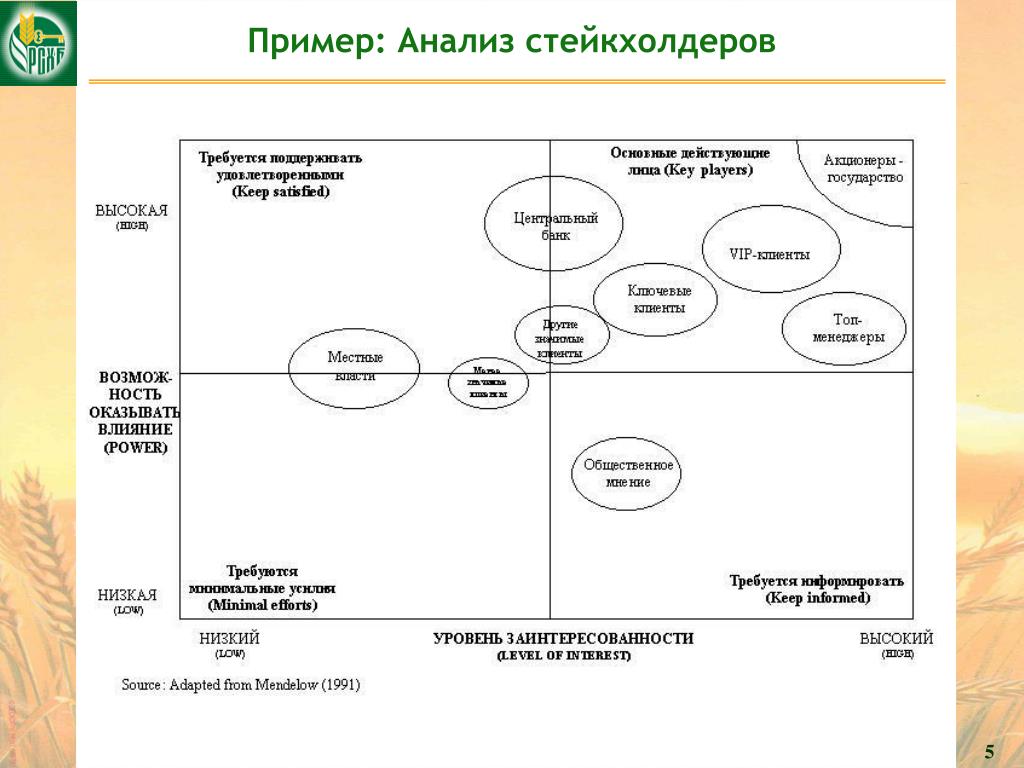 Матрица анализа заинтересованных сторон проекта