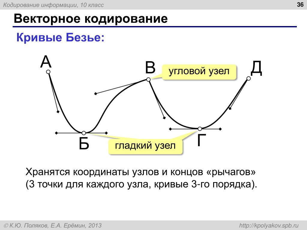 Какие из утверждений относятся к векторному кодированию