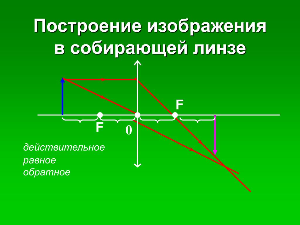 Постройте изображение предмета в собирающей линзе если предмет находится в