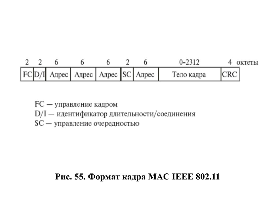 Вертикальный формат кадра. Формат кадра Mac IEEE 802.11. Mac структура кадра. Структура кадра 802.11. Формат кадра IEEE 802.11.