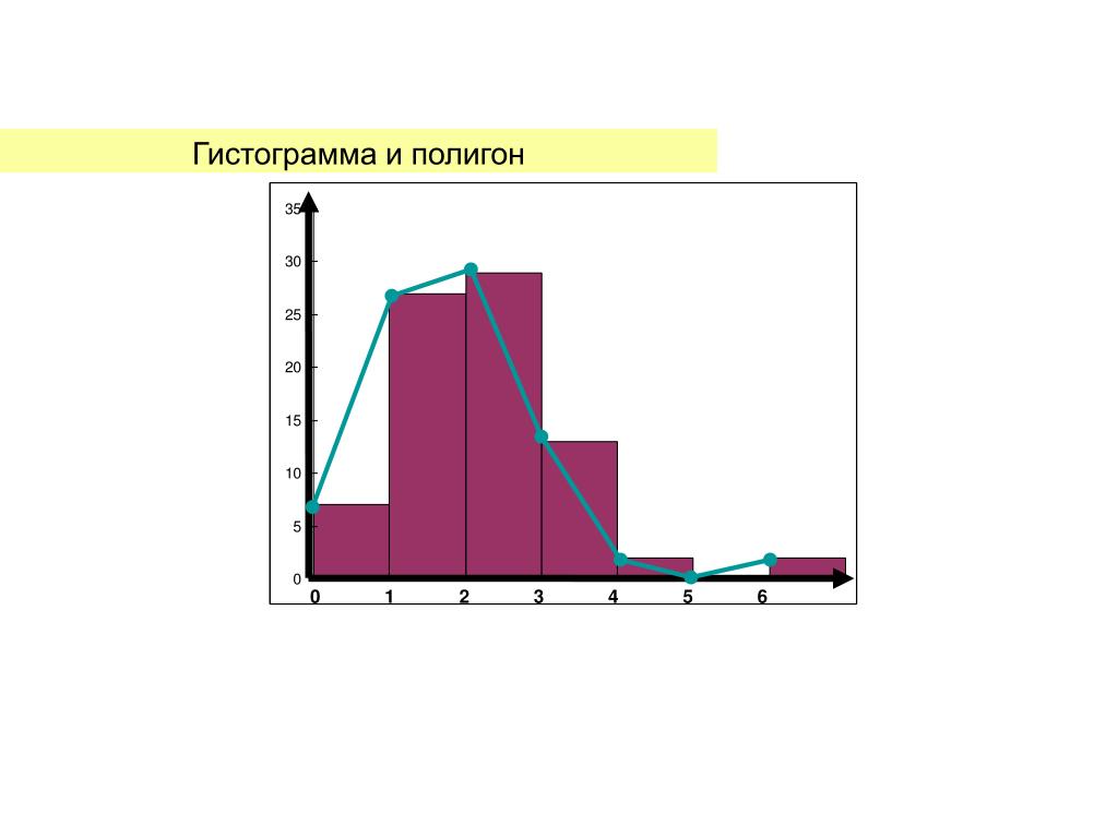 Гистограмма статистика. Полигон и гистограмма. Гистограмма в математической статистике это. Гистограмма и полигон распределения. Гистограмма и полигон частот в статистике.