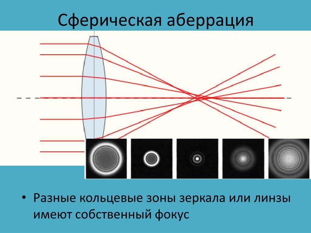 Сферическая аберрация зеркала. Сферическая аберрация линзы. Сферическая аберрация телескопа. Кривизна поля изображенияабберрация картинки.