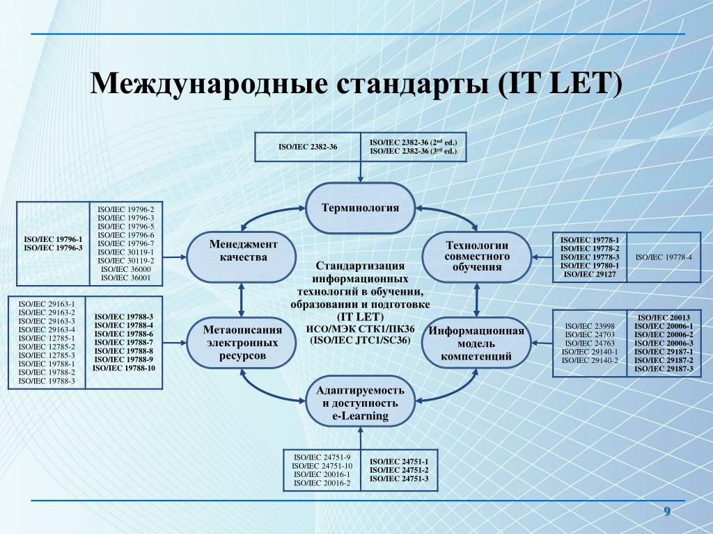 Популярные стандарты в области управления проектами