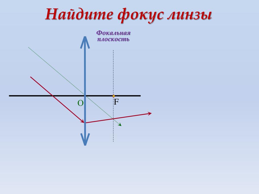 Фокальная плоскость линзы это