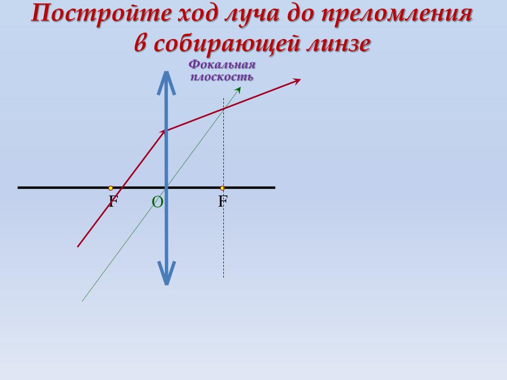 Построение положения фокальной плоскости представленной на рисунке 277 тонкой линзы