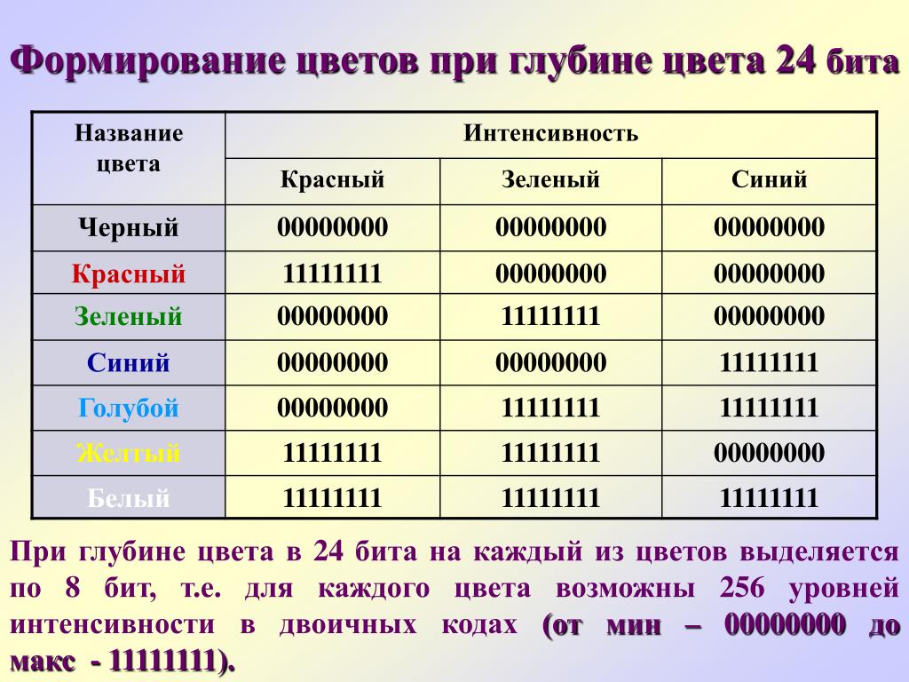 Что значит 24. Формирование цветов при глубине цвета 24 бит. Формирование цветом при глубине цвета 24 бита.. Глубина цвета 24 бит. Глубина цвета 24 бита что это.