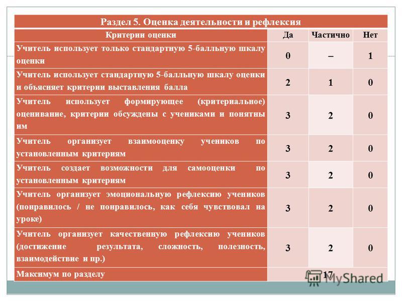 Шкала критерий. Критерии оценки шкала оценивания. Критерии оценки по 5 бальной шкале. Шкала оценки работы. Градация критерии оценок.