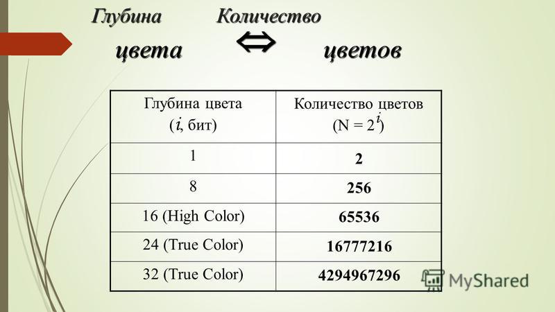 Какова глубина цвета если в рисунке используется 2 в 12 степени цветов