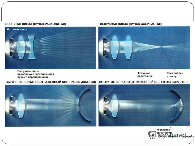 Работа линз. Линза Френеля пучок света. Фокусировка света линзой. Фокусировка линзы. Фокусировка лучей линзами.