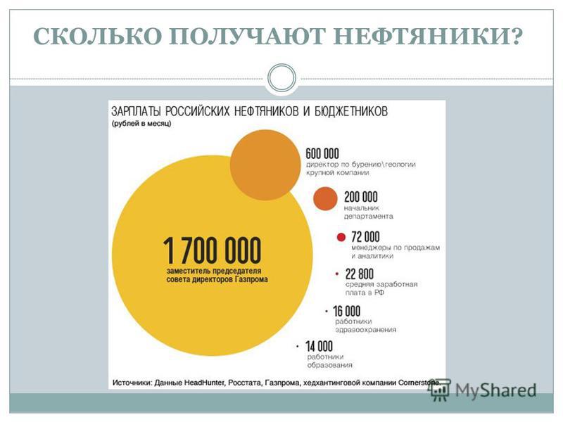 Сколько получает в месяц. Сколько зарабатывают нефтяники. Нефтяник зарплата. Сколько получают нефтяники. Сколько зарабатывает Архитектор.