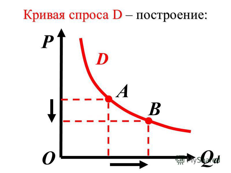 1 спрос кривая спроса. Кривая спроса. Построение Кривой спроса. Графическое изображение Кривой спроса. Начертите кривую спроса.