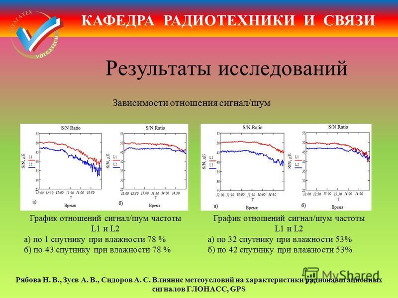 Сигнал шум помеха. Отношение сигнал шум сигнала. Отношение сигнал шум формула. Отношение сигнал помеха. Соотношение сигнал/шум график.