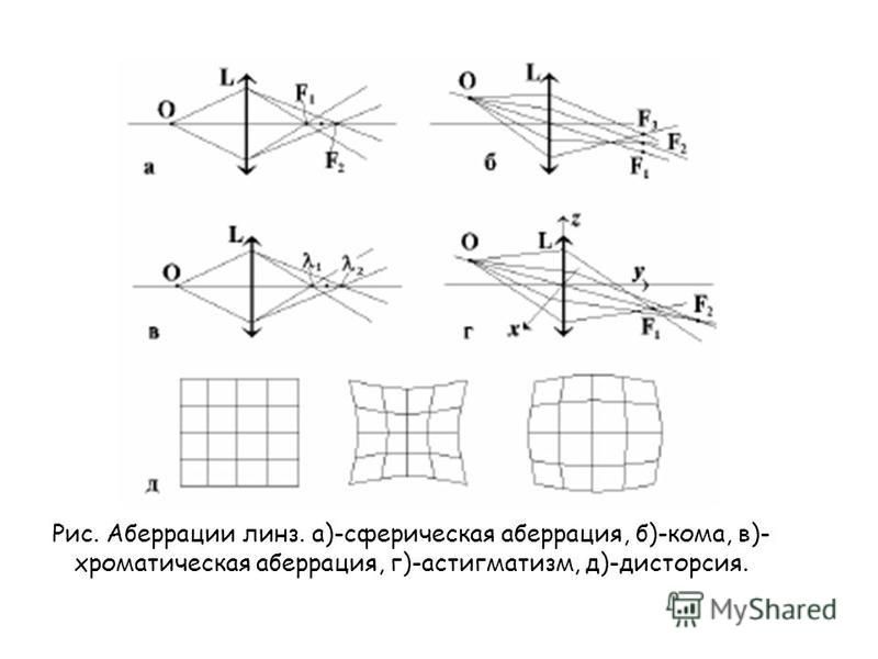 Сферическая и хроматическая аберрации и их роль в создании изображений в линзах