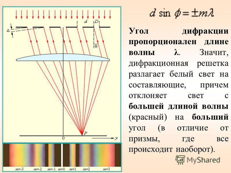 Дифракционная картина на экране. Дифракционная решетка Френеля. Длина волны света дифракционной решетки. Дифракция света от дифракционной решетки. Картина дифракции на дифракционной решетке.