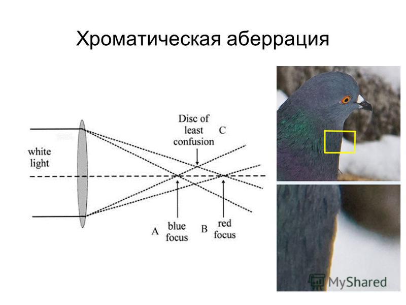 Сферическая и хроматическая аберрации и их роль в создании изображений в линзах